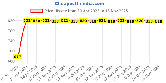 moglix.com Kozdiko 100 Pulls Dispenser Box Refiller Tissue Paper with 200 Sheets for Fiat Palio (Pack of 20) kozdiko Price History Graph from 10 Apr 2025 to 15 Nov 2025