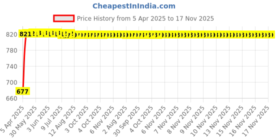 moglix.com Kozdiko 100 Pulls Dispenser Box Refiller Tissue Paper with 200 Sheets for Fiat Punto Evo (Pack of 20) kozdiko Price History Graph from 5 Apr 2025 to 16 Nov 2025