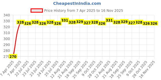 moglix.com Kozdiko 100 Pulls Dispenser Box Refiller Tissue Paper with 200 Sheets for Ford Ecosport (Pack of 5) kozdiko Price History Graph from 7 Apr 2025 to 16 Nov 2025