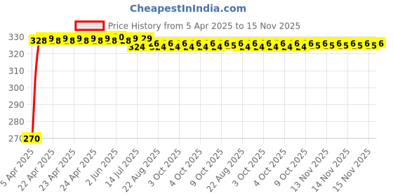 moglix.com Kozdiko 100 Pulls Dispenser Box Refiller Tissue Paper with 200 Sheets for Ford Endeavour (Pack of 5) kozdiko Price History Graph from 5 Apr 2025 to 15 Nov 2025