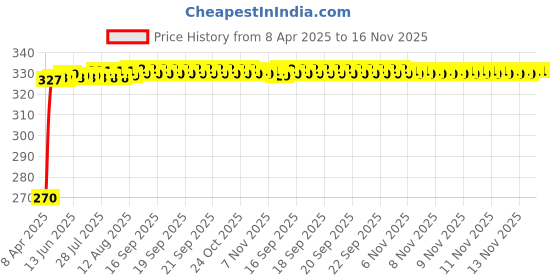 moglix.com Kozdiko 100 Pulls Dispenser Box Refiller Tissue Paper with 200 Sheets for Ford Fiesta Classic (Pack of 5) kozdiko Price History Graph from 8 Apr 2025 to 16 Nov 2025