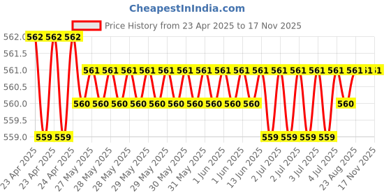 moglix.com Kozdiko 100 Pulls Dispenser Box Refiller Tissue Paper with 200 Sheets for Ford Fiesta (Pack of 10) kozdiko Price History Graph from 23 Apr 2025 to 16 Nov 2025