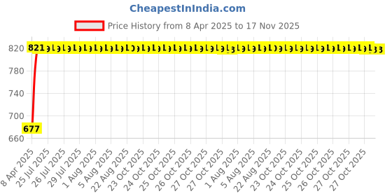 moglix.com Kozdiko 100 Pulls Dispenser Box Refiller Tissue Paper with 200 Sheets for Honda Civic (Pack of 20) kozdiko Price History Graph from 8 Apr 2025 to 16 Nov 2025