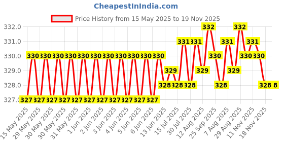 moglix.com Kozdiko 100 Pulls Dispenser Box Refiller Tissue Paper with 200 Sheets for Honda Idtec 2014-Present (Pack of 5) kozdiko Price History Graph from 15 May 2025 to 19 Nov 2025