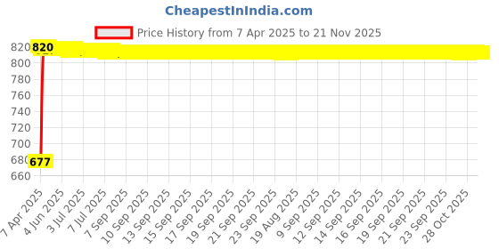 moglix.com Kozdiko 100 Pulls Dispenser Box Refiller Tissue Paper with 200 Sheets for Honda Old Amaze 2013-2017 (Pack of 20) kozdiko Price History Graph from 7 Apr 2025 to 20 Nov 2025