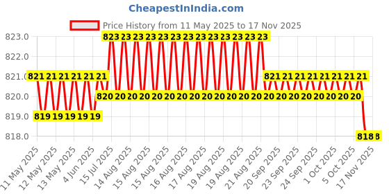 moglix.com Kozdiko 100 Pulls Dispenser Box Refiller Tissue Paper with 200 Sheets for Hyundai Accent (Pack of 20) kozdiko Price History Graph from 11 May 2025 to 16 Nov 2025
