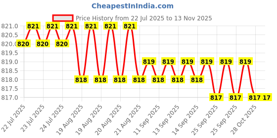 moglix.com Kozdiko 100 Pulls Dispenser Box Refiller Tissue Paper with 200 Sheets for Hyundai Elantra (Pack of 20) kozdiko Price History Graph from 22 Jul 2025 to 12 Nov 2025