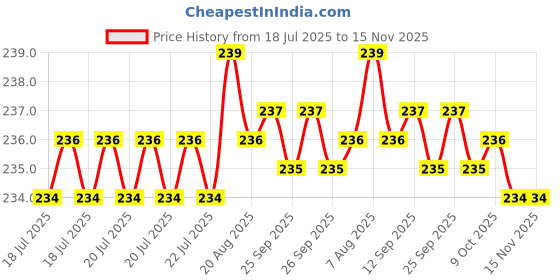 moglix.com Kozdiko 100 Pulls Dispenser Box Refiller Tissue Paper with 200 Sheets for Hyundai Fluidic Verna 4s (Pack of 5) kozdiko Price History Graph from 18 Jul 2025 to 15 Nov 2025