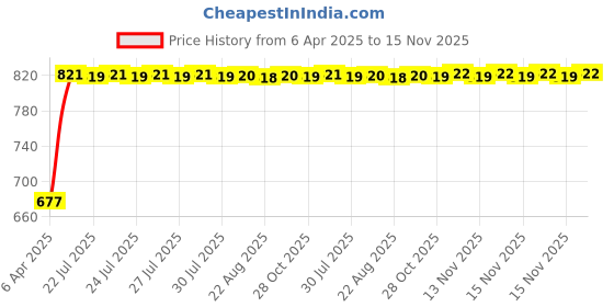 moglix.com Kozdiko 100 Pulls Dispenser Box Refiller Tissue Paper with 200 Sheets for Hyundai Getz (Pack of 20) kozdiko Price History Graph from 6 Apr 2025 to 15 Nov 2025
