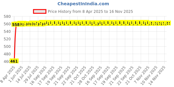 moglix.com Kozdiko 100 Pulls Dispenser Box Refiller Tissue Paper with 200 Sheets for Hyundai Grand i10 Nios (Pack of 10) kozdiko Price History Graph from 8 Apr 2025 to 16 Nov 2025
