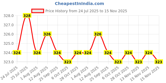moglix.com Kozdiko 100 Pulls Dispenser Box Refiller Tissue Paper with 200 Sheets for Hyundai Grand i10 (Pack of 5) kozdiko Price History Graph from 24 Jul 2025 to 15 Nov 2025