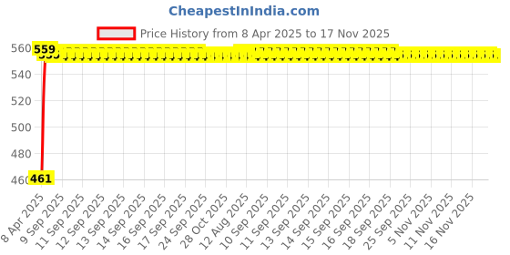 moglix.com Kozdiko 100 Pulls Dispenser Box Refiller Tissue Paper with 200 Sheets for Hyundai i20 Elite (Pack of 10) kozdiko Price History Graph from 8 Apr 2025 to 17 Nov 2025