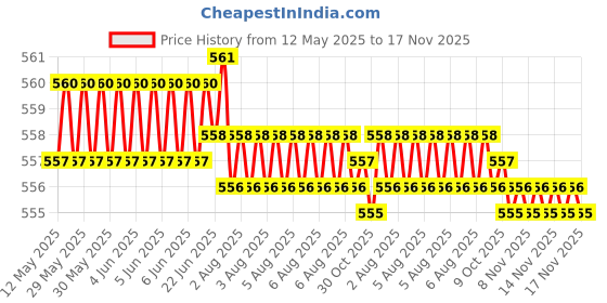 moglix.com Kozdiko 100 Pulls Dispenser Box Refiller Tissue Paper with 200 Sheets for Hyundai i20 (Pack of 10) kozdiko Price History Graph from 12 May 2025 to 17 Nov 2025