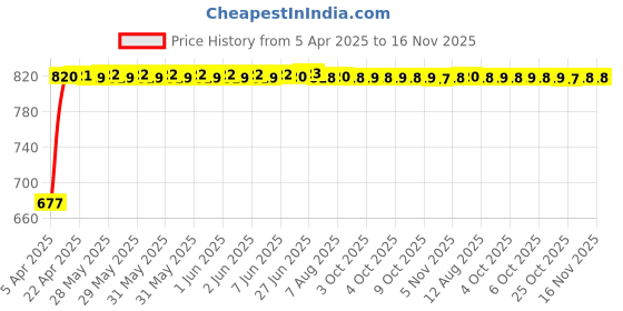 moglix.com Kozdiko 100 Pulls Dispenser Box Refiller Tissue Paper with 200 Sheets for Hyundai Sonata (Pack of 20) kozdiko Price History Graph from 5 Apr 2025 to 16 Nov 2025
