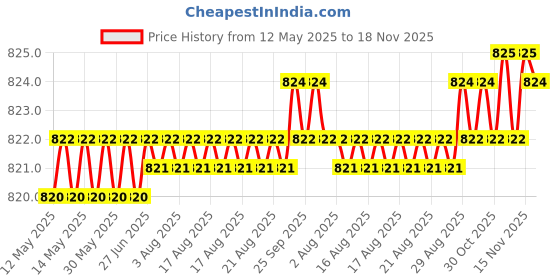 moglix.com Kozdiko 100 Pulls Dispenser Box Refiller Tissue Paper with 200 Sheets for Hyundai Venue New 2019 (Pack of 20) kozdiko Price History Graph from 12 May 2025 to 18 Nov 2025