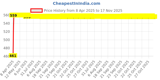 moglix.com Kozdiko 100 Pulls Dispenser Box Refiller Tissue Paper with 200 Sheets for Hyundai Verna Fluidic 4S (Pack of 10) kozdiko Price History Graph from 8 Apr 2025 to 17 Nov 2025