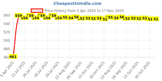 moglix.com Kozdiko 100 Pulls Dispenser Box Refiller Tissue Paper with 200 Sheets for Hyundai Xcent (Pack of 10) kozdiko Price History Graph from 5 Apr 2025 to 17 Nov 2025