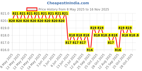 moglix.com Kozdiko 100 Pulls Dispenser Box Refiller Tissue Paper with 200 Sheets for Jaguar F-Pace (Pack of 20) kozdiko Price History Graph from 8 May 2025 to 15 Nov 2025