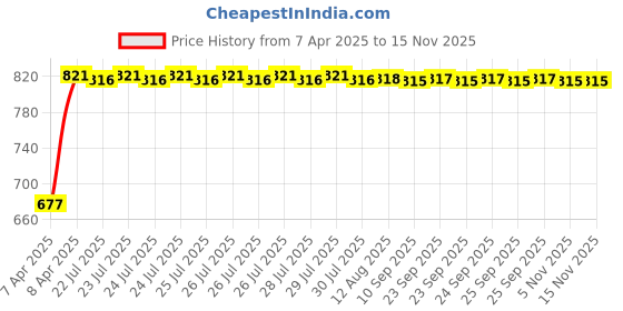 moglix.com Kozdiko 100 Pulls Dispenser Box Refiller Tissue Paper with 200 Sheets for Jaguar XE (Pack of 20) kozdiko Price History Graph from 7 Apr 2025 to 14 Nov 2025