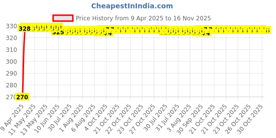 moglix.com Kozdiko 100 Pulls Dispenser Box Refiller Tissue Paper with 200 Sheets for Jaguar XJ-Type (Pack of 5) kozdiko Price History Graph from 9 Apr 2025 to 16 Nov 2025