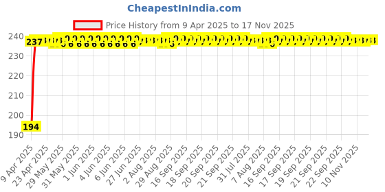 moglix.com Kozdiko 100 Pulls Dispenser Box Refiller Tissue Paper with 200 Sheets for Mahindra KUV 100 (Pack of 5) kozdiko Price History Graph from 9 Apr 2025 to 16 Nov 2025