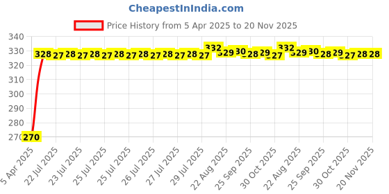 moglix.com Kozdiko 100 Pulls Dispenser Box Refiller Tissue Paper with 200 Sheets for Mahindra Marazzo (Pack of 5) kozdiko Price History Graph from 5 Apr 2025 to 20 Nov 2025