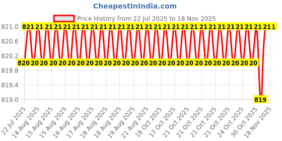moglix.com Kozdiko 100 Pulls Dispenser Box Refiller Tissue Paper with 200 Sheets for Mahindra New Scorpio (Pack of 20) kozdiko Price History Graph from 22 Jul 2025 to 14 Nov 2025