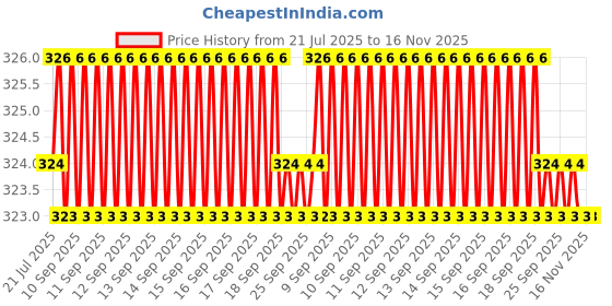 moglix.com Kozdiko 100 Pulls Dispenser Box Refiller Tissue Paper with 200 Sheets for Mahindra Reva (Pack of 5) kozdiko Price History Graph from 21 Jul 2025 to 16 Nov 2025