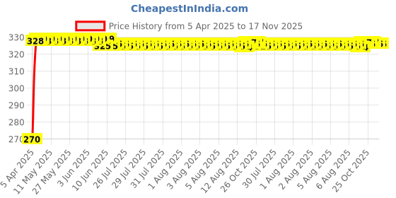 moglix.com Kozdiko 100 Pulls Dispenser Box Refiller Tissue Paper with 200 Sheets for Mahindra Rexton (Pack of 5) kozdiko Price History Graph from 5 Apr 2025 to 16 Nov 2025