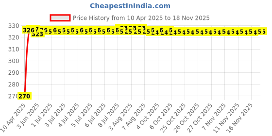moglix.com Kozdiko 100 Pulls Dispenser Box Refiller Tissue Paper with 200 Sheets for Mahindra Verito Vibe (Pack of 5) kozdiko Price History Graph from 10 Apr 2025 to 16 Nov 2025