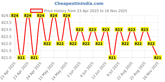 moglix.com Kozdiko 100 Pulls Dispenser Box Refiller Tissue Paper with 200 Sheets for Mahindra XUV 500 (Pack of 20) kozdiko Price History Graph from 23 Apr 2025 to 16 Nov 2025