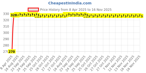 moglix.com Kozdiko 100 Pulls Dispenser Box Refiller Tissue Paper with 200 Sheets for Maruti Suzuki A-Star (Pack of 5) kozdiko Price History Graph from 8 Apr 2025 to 16 Nov 2025