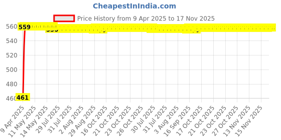moglix.com Kozdiko 100 Pulls Dispenser Box Refiller Tissue Paper with 200 Sheets for Maruti Suzuki Alto K10 (Pack of 10) kozdiko Price History Graph from 9 Apr 2025 to 16 Nov 2025