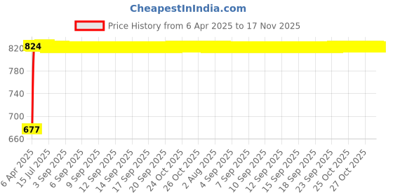 moglix.com Kozdiko 100 Pulls Dispenser Box Refiller Tissue Paper with 200 Sheets for Maruti Suzuki Alto K10 (Pack of 20) kozdiko Price History Graph from 6 Apr 2025 to 16 Nov 2025