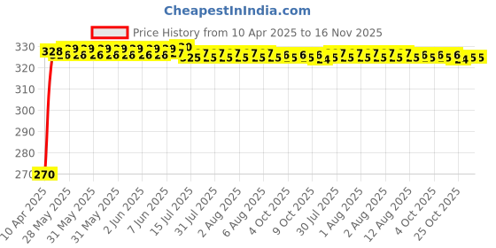 moglix.com Kozdiko 100 Pulls Dispenser Box Refiller Tissue Paper with 200 Sheets for Maruti Suzuki Alto K10 (Pack of 5) kozdiko Price History Graph from 10 Apr 2025 to 15 Nov 2025