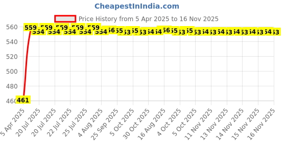 moglix.com Kozdiko 100 Pulls Dispenser Box Refiller Tissue Paper with 200 Sheets for Maruti Suzuki Alto (Pack of 10) kozdiko Price History Graph from 5 Apr 2025 to 16 Nov 2025