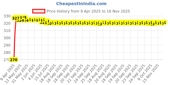 moglix.com Kozdiko 100 Pulls Dispenser Box Refiller Tissue Paper with 200 Sheets for Maruti Suzuki Celerio (Pack of 5) kozdiko Price History Graph from 9 Apr 2025 to 16 Nov 2025