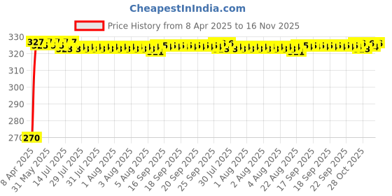 moglix.com Kozdiko 100 Pulls Dispenser Box Refiller Tissue Paper with 200 Sheets for Maruti Suzuki Ciaz Facelift (Pack of 5) kozdiko Price History Graph from 8 Apr 2025 to 16 Nov 2025