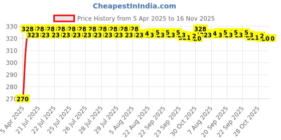 moglix.com Kozdiko 100 Pulls Dispenser Box Refiller Tissue Paper with 200 Sheets for Maruti Suzuki Ertiga 2019 (Pack of 5) kozdiko Price History Graph from 5 Apr 2025 to 16 Nov 2025