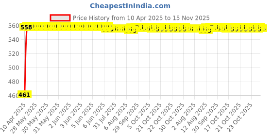 moglix.com Kozdiko 100 Pulls Dispenser Box Refiller Tissue Paper with 200 Sheets for Maruti Suzuki Ertiga (Pack of 10) kozdiko Price History Graph from 10 Apr 2025 to 15 Nov 2025