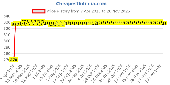 moglix.com Kozdiko 100 Pulls Dispenser Box Refiller Tissue Paper with 200 Sheets for Maruti Suzuki Esteem (Pack of 5) kozdiko Price History Graph from 7 Apr 2025 to 16 Nov 2025