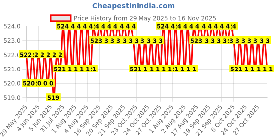moglix.com Kozdiko 100 Pulls Dispenser Box Refiller Tissue Paper with 200 Sheets for Maruti Suzuki Grand Vitara New 2022 (Pack of 10) kozdiko Price History Graph from 29 May 2025 to 16 Nov 2025