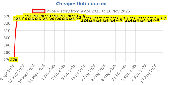 moglix.com Kozdiko 100 Pulls Dispenser Box Refiller Tissue Paper with 200 Sheets for Maruti Suzuki Old WagonR 2000-2010 (Pack of 5) kozdiko Price History Graph from 9 Apr 2025 to 16 Nov 2025