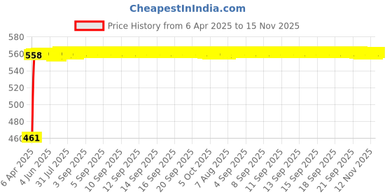 moglix.com Kozdiko 100 Pulls Dispenser Box Refiller Tissue Paper with 200 Sheets for Maruti Suzuki Omni (Pack of 10) kozdiko Price History Graph from 6 Apr 2025 to 15 Nov 2025