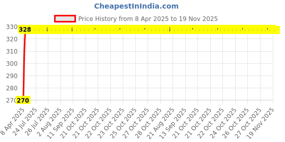moglix.com Kozdiko 100 Pulls Dispenser Box Refiller Tissue Paper with 200 Sheets for Maruti Suzuki Ritz (Pack of 5) kozdiko Price History Graph from 8 Apr 2025 to 19 Nov 2025
