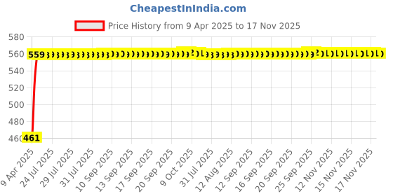 moglix.com Kozdiko 100 Pulls Dispenser Box Refiller Tissue Paper with 200 Sheets for Maruti Suzuki Swift Dzire Old (Pack of 10) kozdiko Price History Graph from 9 Apr 2025 to 16 Nov 2025