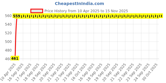 moglix.com Kozdiko 100 Pulls Dispenser Box Refiller Tissue Paper with 200 Sheets for Maruti Suzuki Swift (Pack of 10) kozdiko Price History Graph from 10 Apr 2025 to 15 Nov 2025
