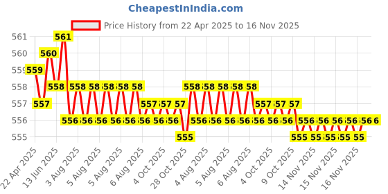 moglix.com Kozdiko 100 Pulls Dispenser Box Refiller Tissue Paper with 200 Sheets for Maruti Suzuki SX4 (Pack of 10) kozdiko Price History Graph from 22 Apr 2025 to 16 Nov 2025