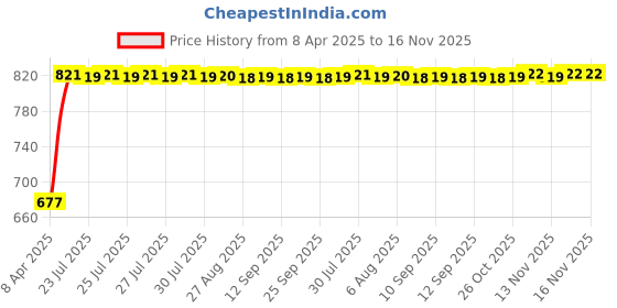 moglix.com Kozdiko 100 Pulls Dispenser Box Refiller Tissue Paper with 200 Sheets for Maruti Suzuki WagonR Stingray (Pack of 20) kozdiko Price History Graph from 8 Apr 2025 to 15 Nov 2025