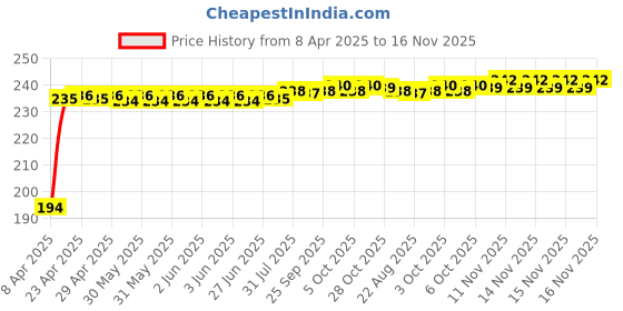 moglix.com Kozdiko 100 Pulls Dispenser Box Refiller Tissue Paper with 200 Sheets for Maruti Suzuki XL6 (Pack of 5) kozdiko Price History Graph from 8 Apr 2025 to 16 Nov 2025